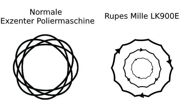 Exzenter Bewegung Rupes Mille